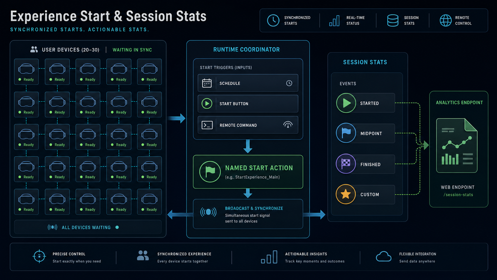 Conceptual Experience Start and Session Stats workflow mockup with synchronized devices, schedule, start button, remote command, named start action, and session event reporting